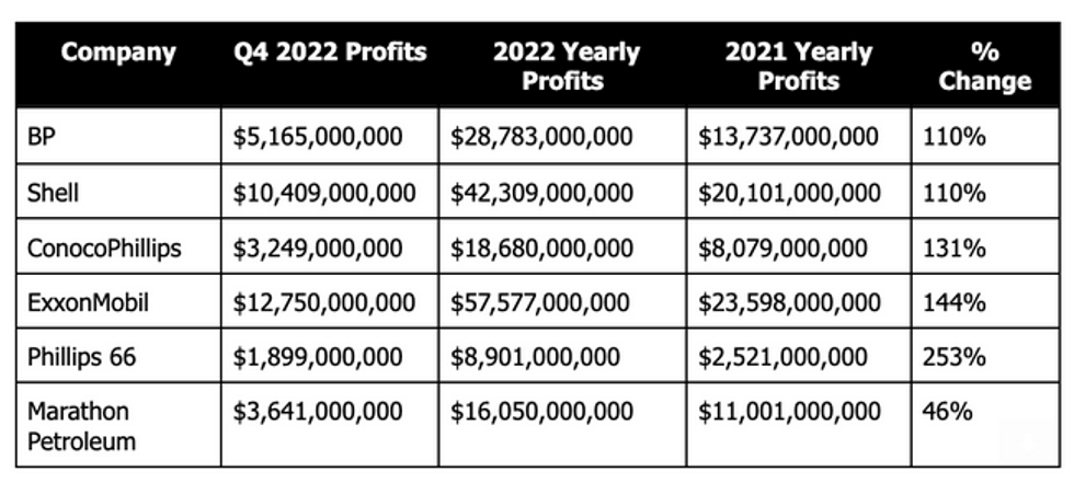 Chart showig recent profits of Oil giants, including BP, Shell, and ExxonMobil