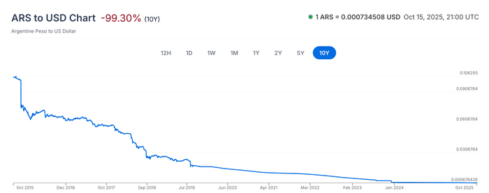 chart showing decline in Argentine peso value