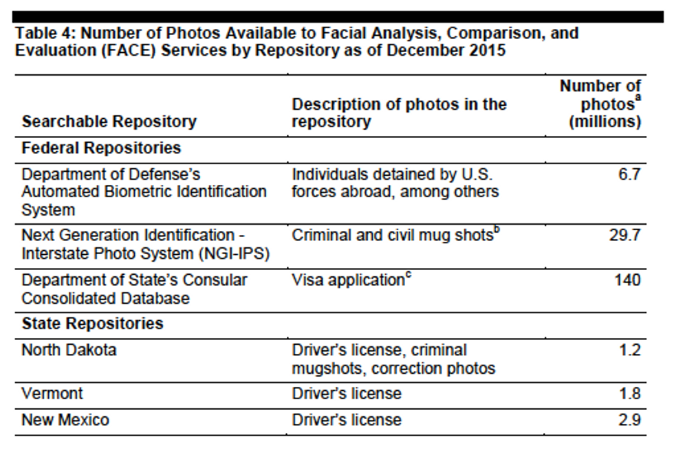 Chart Showing How Many Face Recognition Images are Accessible to FBI in Various Databases-Part1