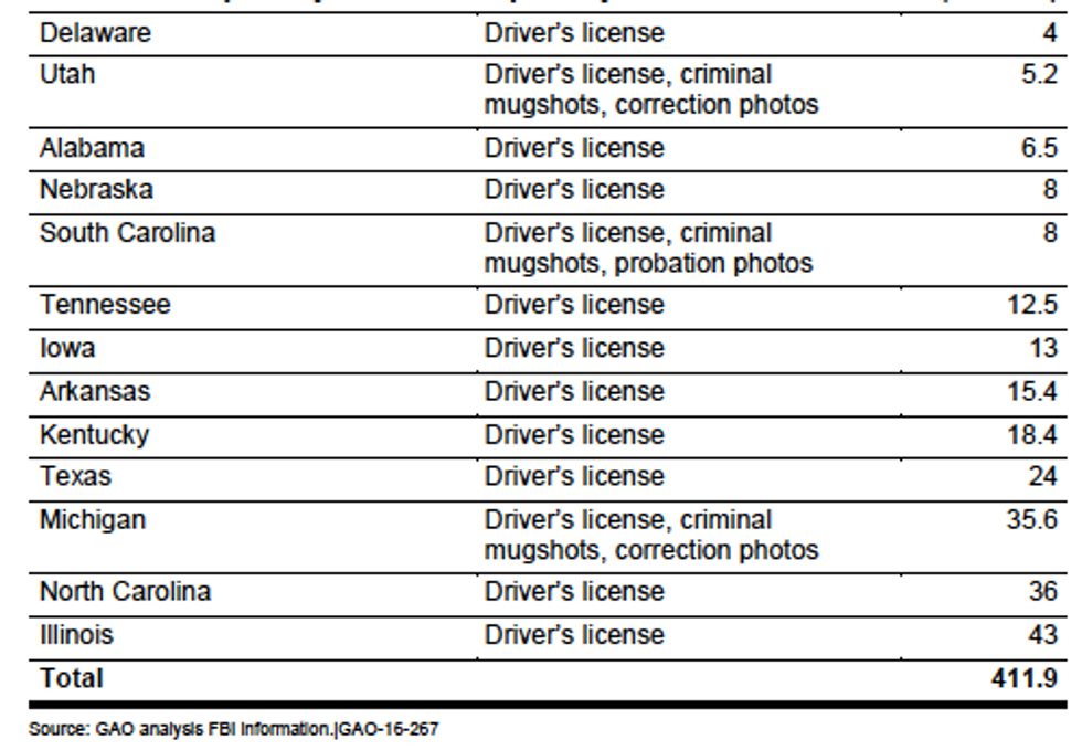 Chart Showing How Many Face Recognition Images are Accessible to FBI in Various Databases-Part2