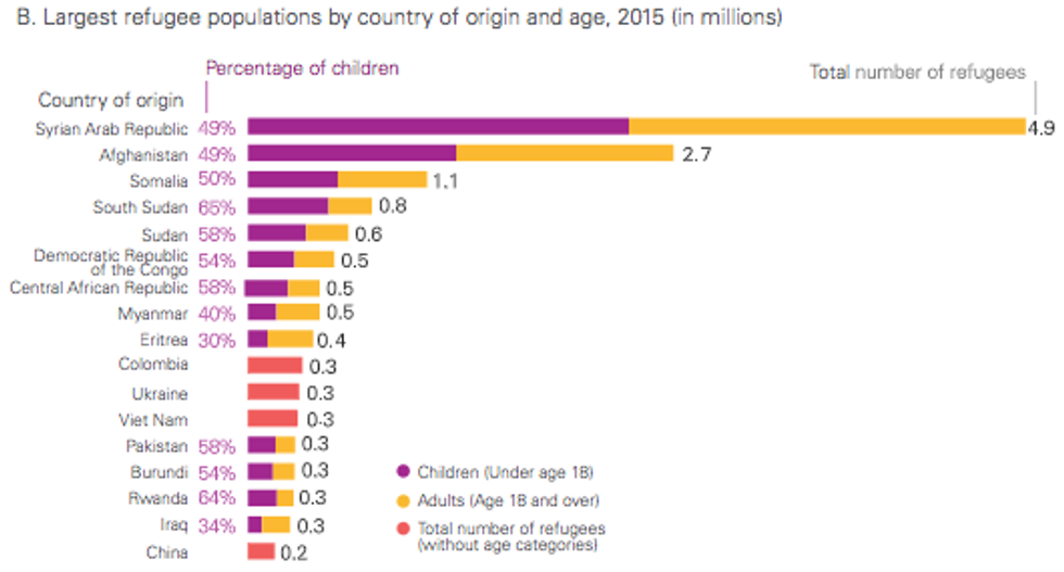 Children fleeing violence in Syria and Afghanistan comprise 50 percent of all child refugees worldwide. (Image: Unicef)