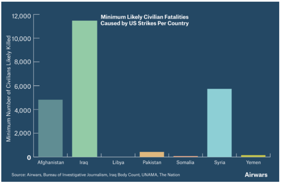 civilian deaths by country from U.S. airstrikes since 2001