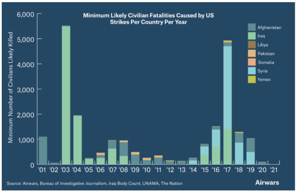 civilian deaths from U.S. airstrikes since 2001