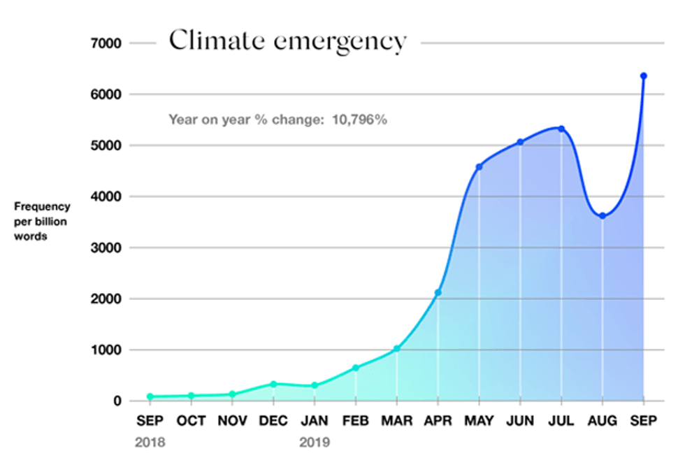 climate emergency usage