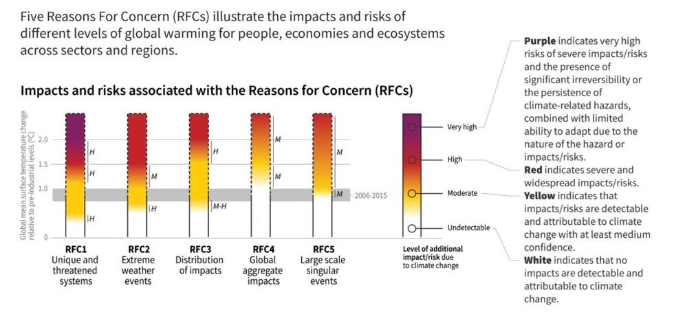 Climate impacts & risks data via the IPCC