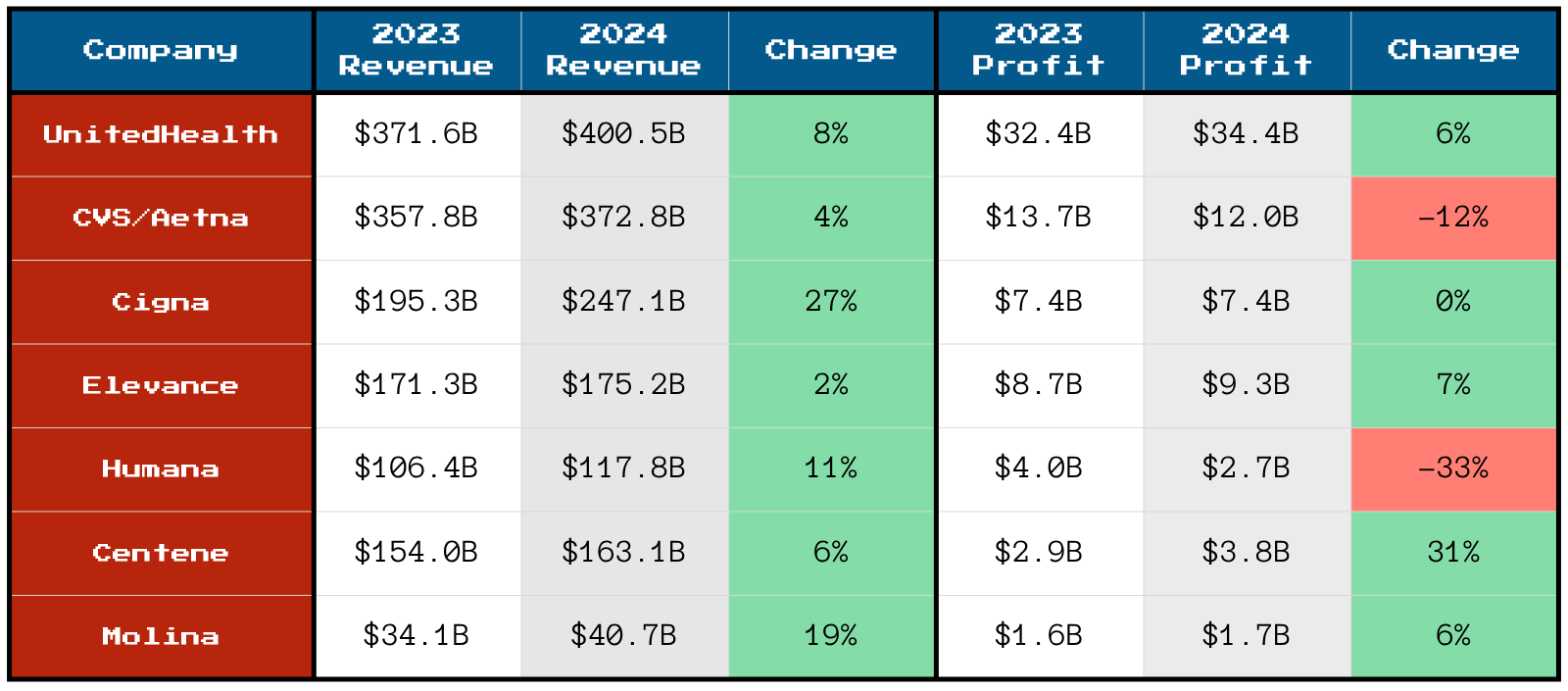 company profits in 2023 and 2024