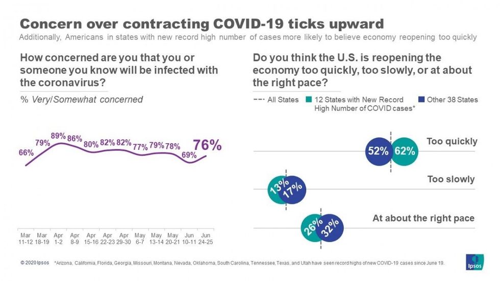 Concern over contracting Covid-19