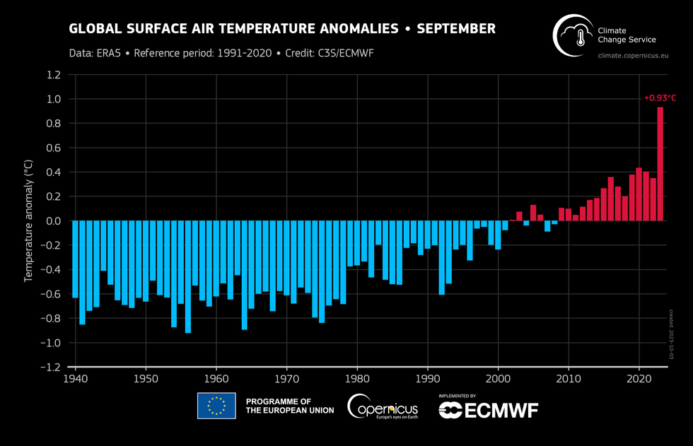 Copernicus September data