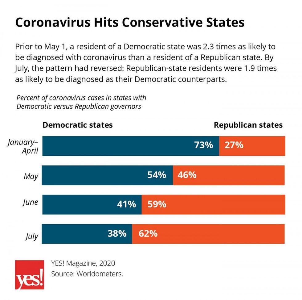 Coronavirus Hits Conservative States