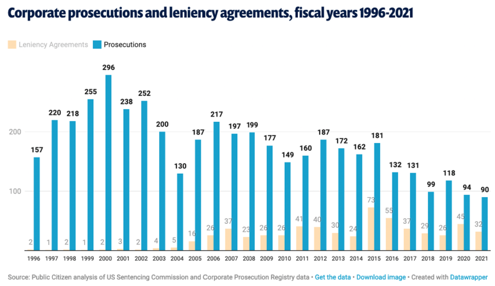 Corporate crimes graphic