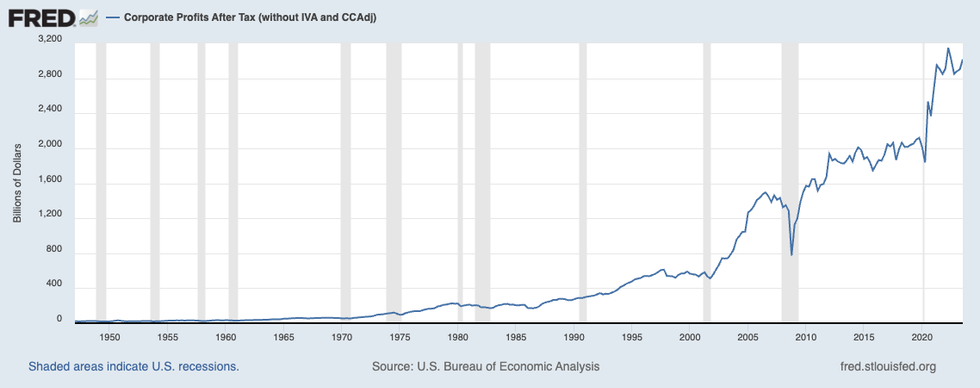 Corporate profits chart 1950-2022