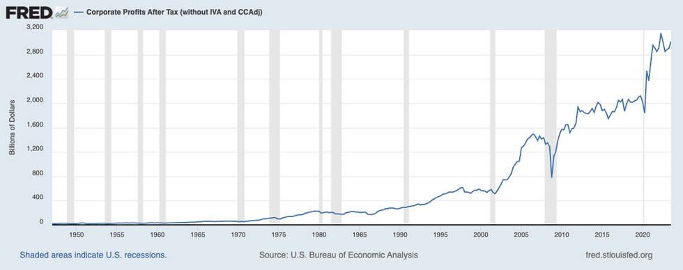 Corporate profits chart 1950-2022
