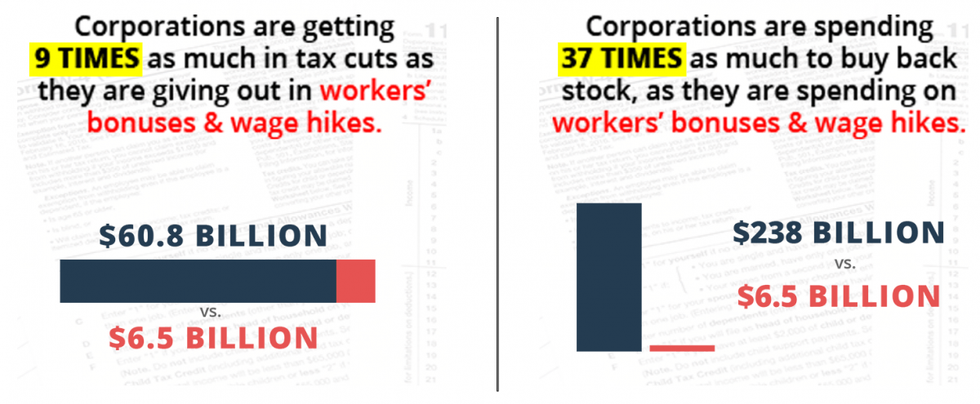 Corporations tax cuts v bonuses and wage hikes, ATF