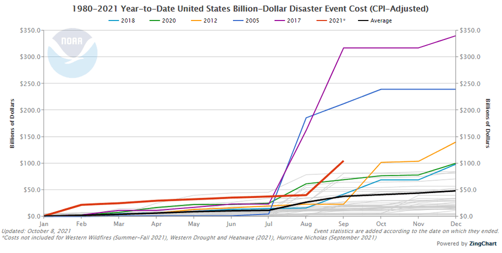 Cost of billion-dollar disasters in U.S. from 1980 to 2021