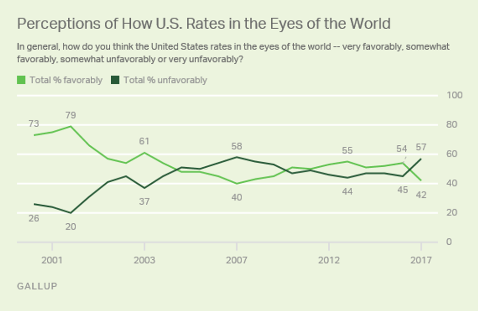 (Credit: Gallup)
