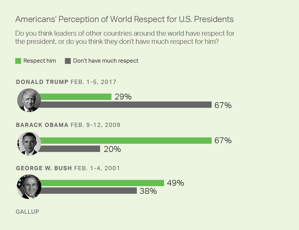 (Credit: Gallup)