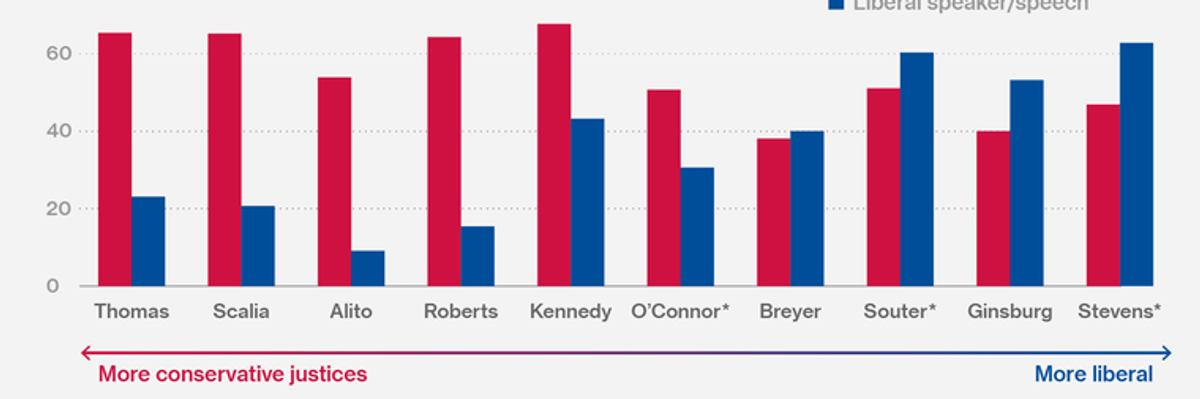 Conservative Court's Free Speech Rulings Drenched in Biases