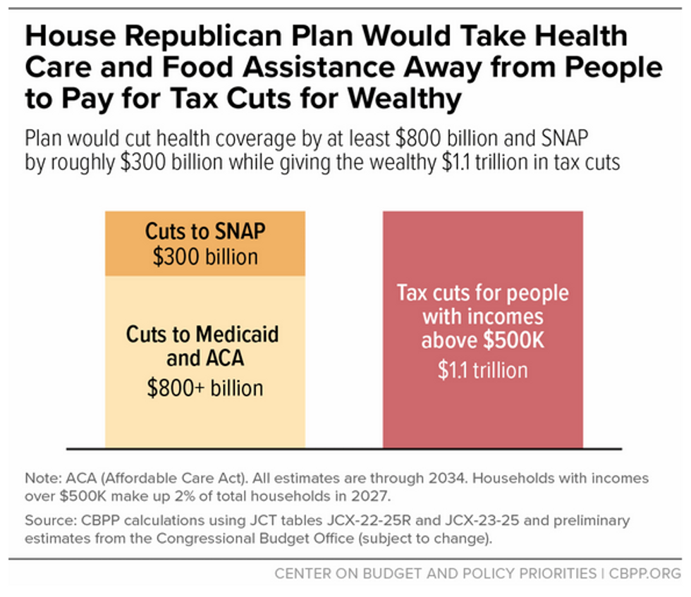 Cuts to SNAP vs. Tax Cuts for Rich People