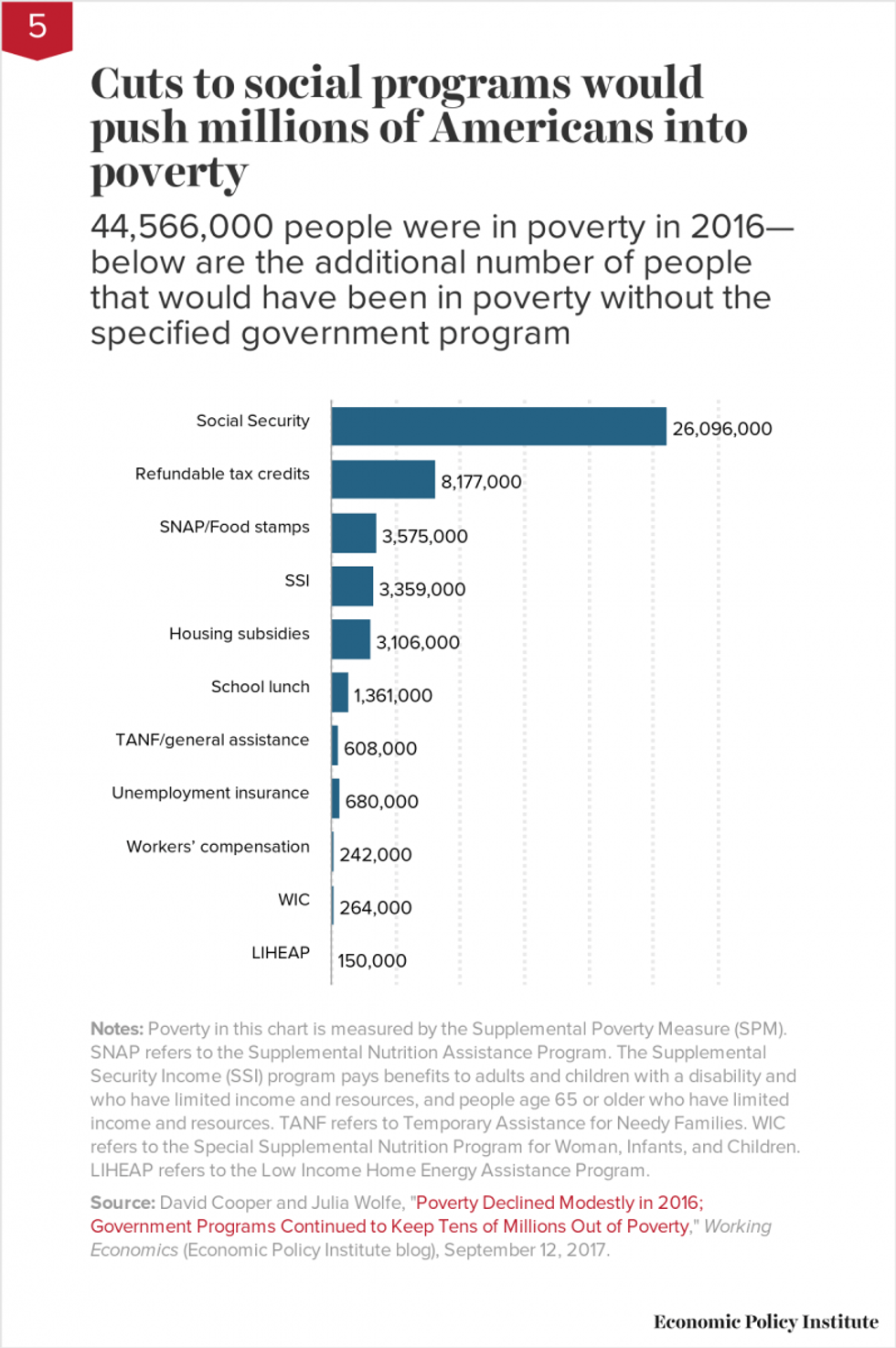 Cuts to social programs would push millions of Americans into poverty