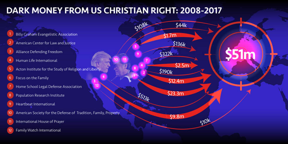 Dark money from US Christian right infographic
