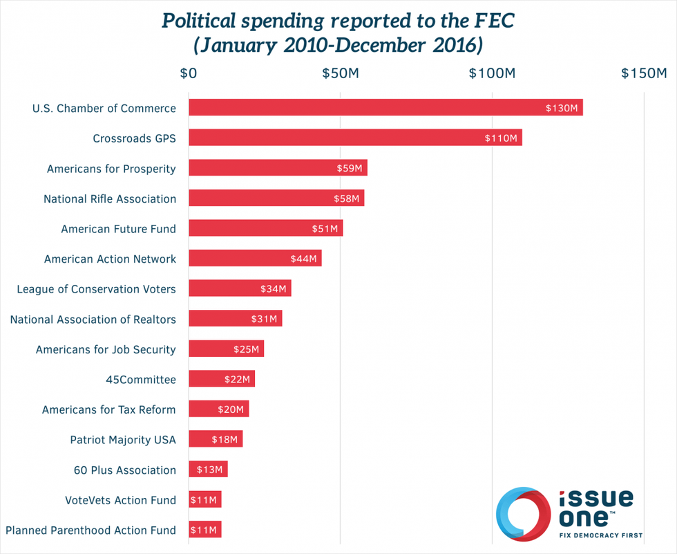 dark money spending