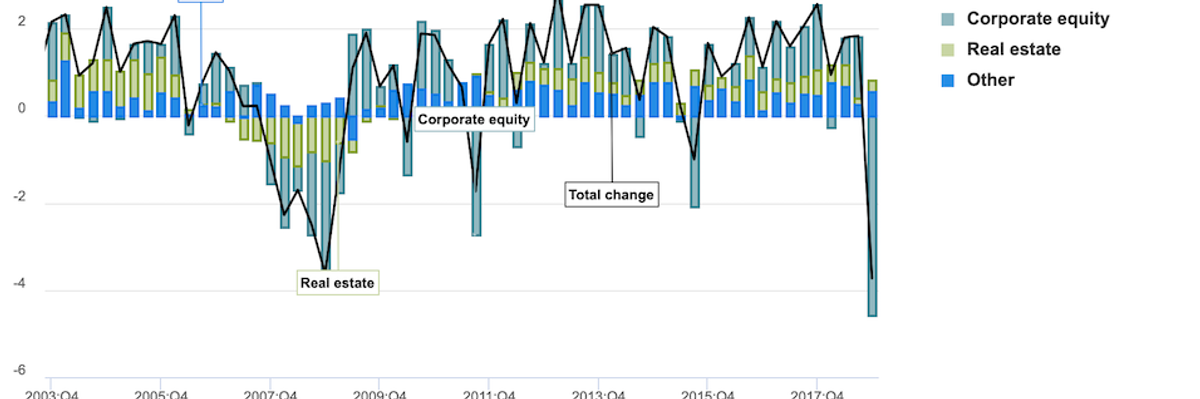 American Net Worth Fell a Record $4 Trillion at End of 2018