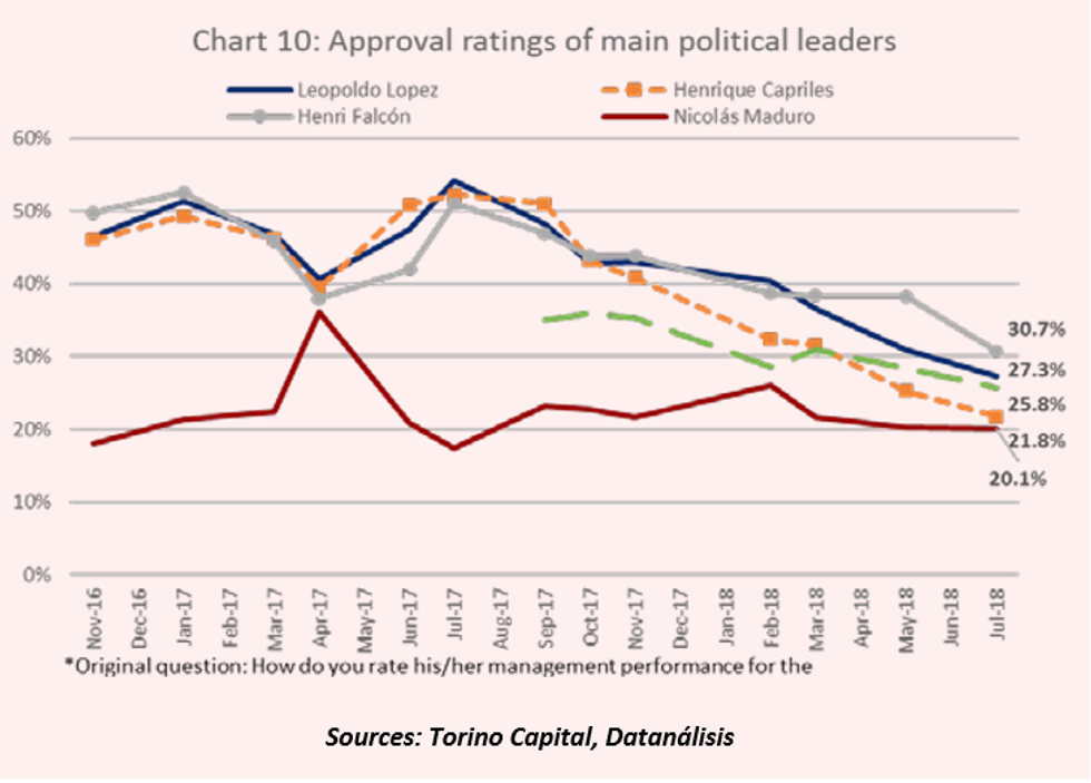 Data from the opposition-aligned pollsters in Venezuela (via Torino Capital) indicates that Henri Falcon was the most popular of the major opposition figures at the time of the May 2018 presidential election. Nicolas Maduro won the election due to widespread opposition boycotting and votes drawn by another opposition candidate, Javier Bertucci.