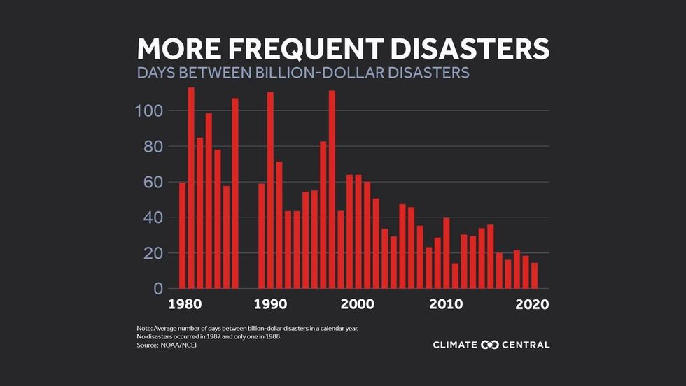 Days between billion-dollar disasters in U.S. from 1980 to 2021