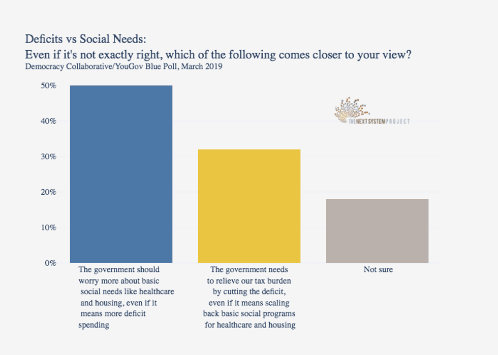 Democracy Collaborative and YouGov Poll