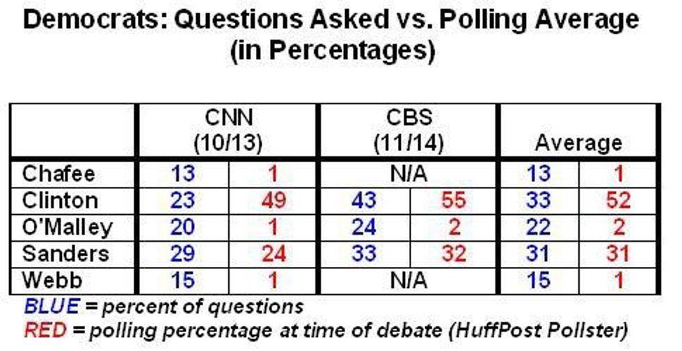 Democrats: Questions Asked vs. Polling Averages