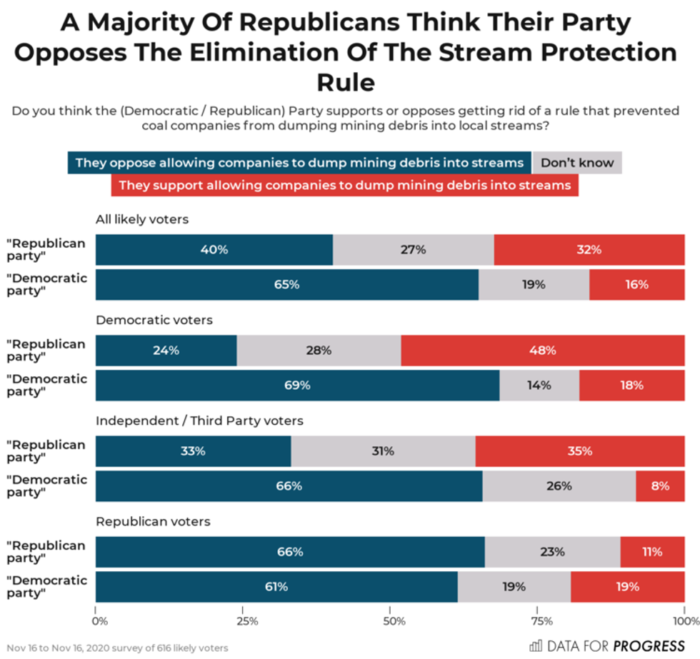 dfp_20_11_c_e2_dfp_weight_policy_run_0006203_topline_A_Majority_Of_Republicans_9f90.png