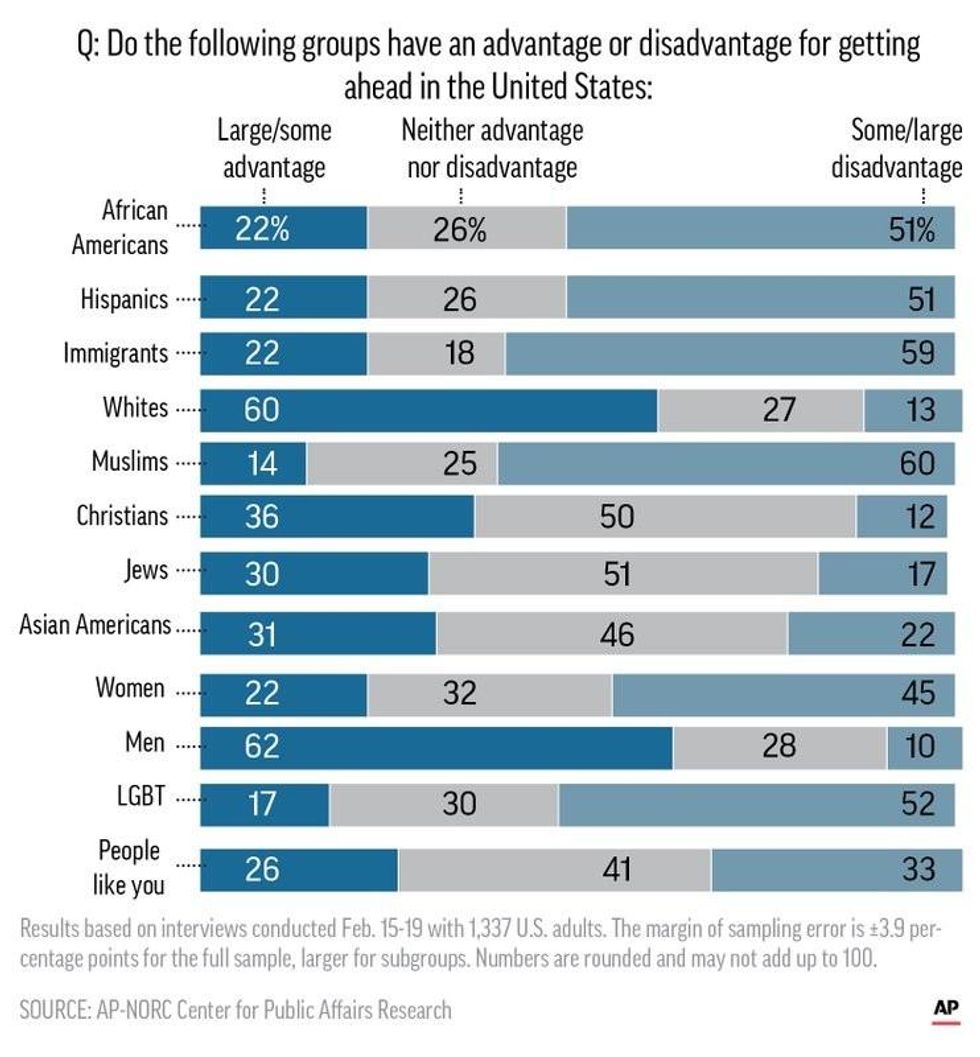 Disadvantaged Americans