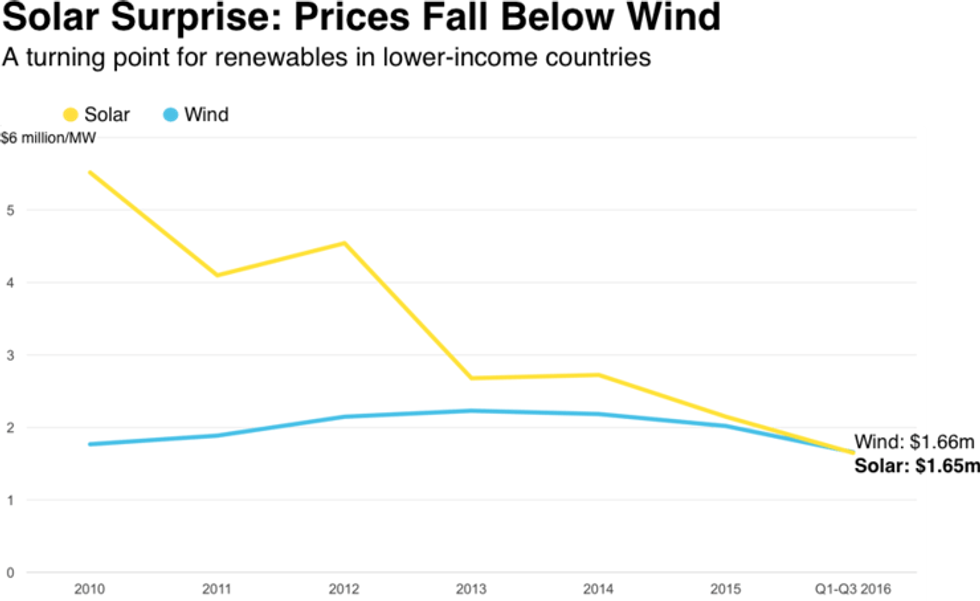 (Disclosed capex for onshore wind and PV projects in 58 non-OECD countries Source: Bloomberg New Energy Finance)