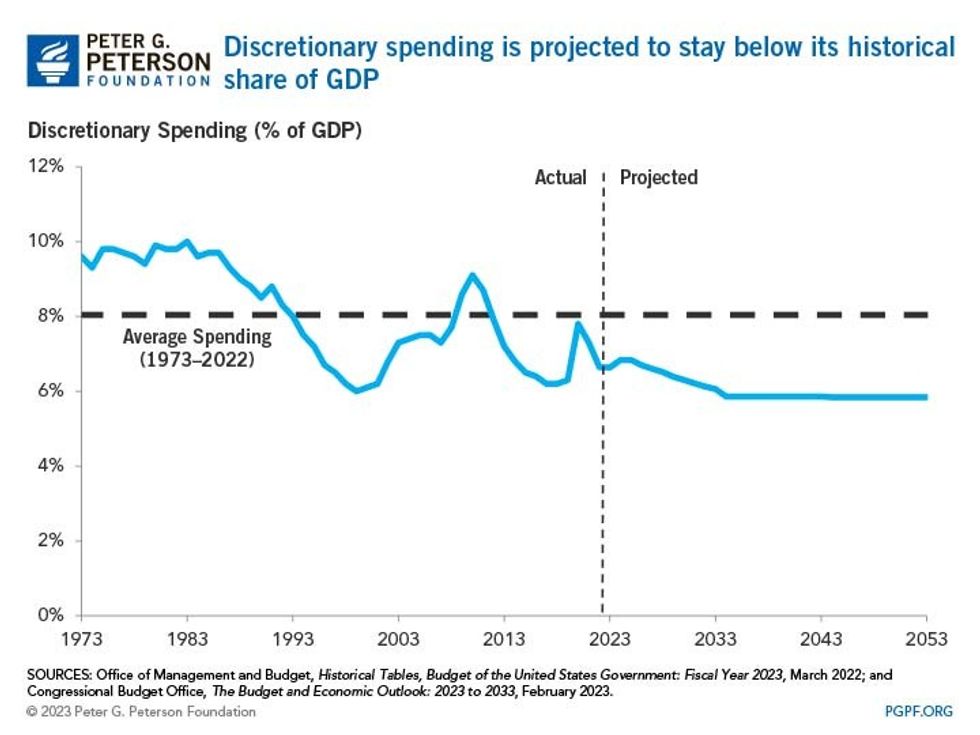 discretionary outlays as percentage of GDP