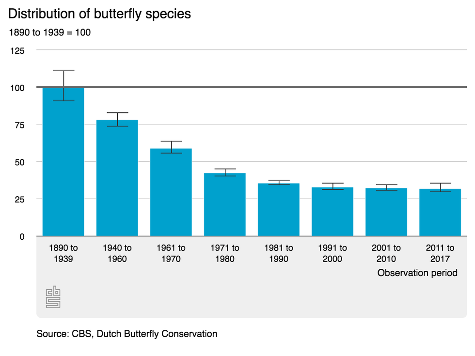 Distribution of butterfly species