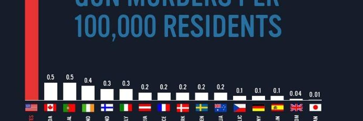 11,004 Gun Murders in US vs. 26 (equiv. 130) in England Annually