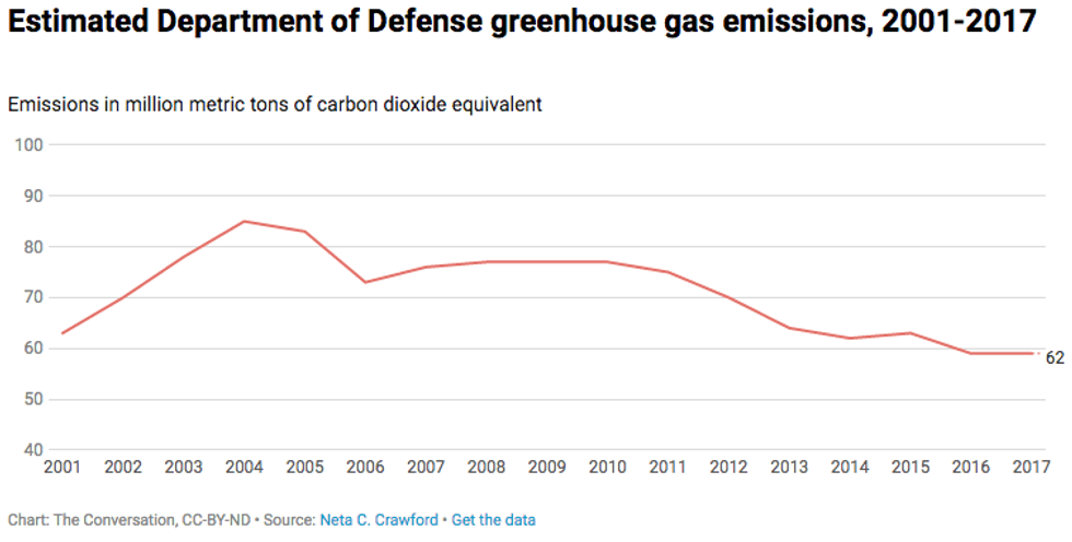 DOD emissions