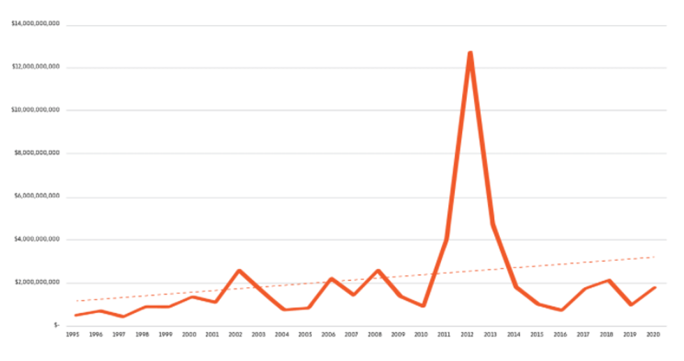 Drought indemnities paid to U.S. farmers, 1995-2020