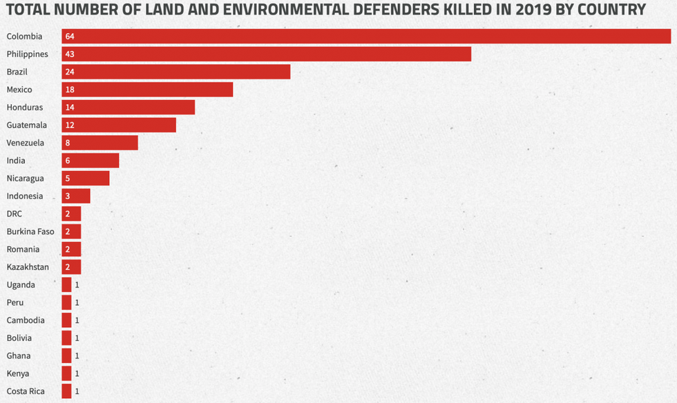 Eco-activists killed in 2019