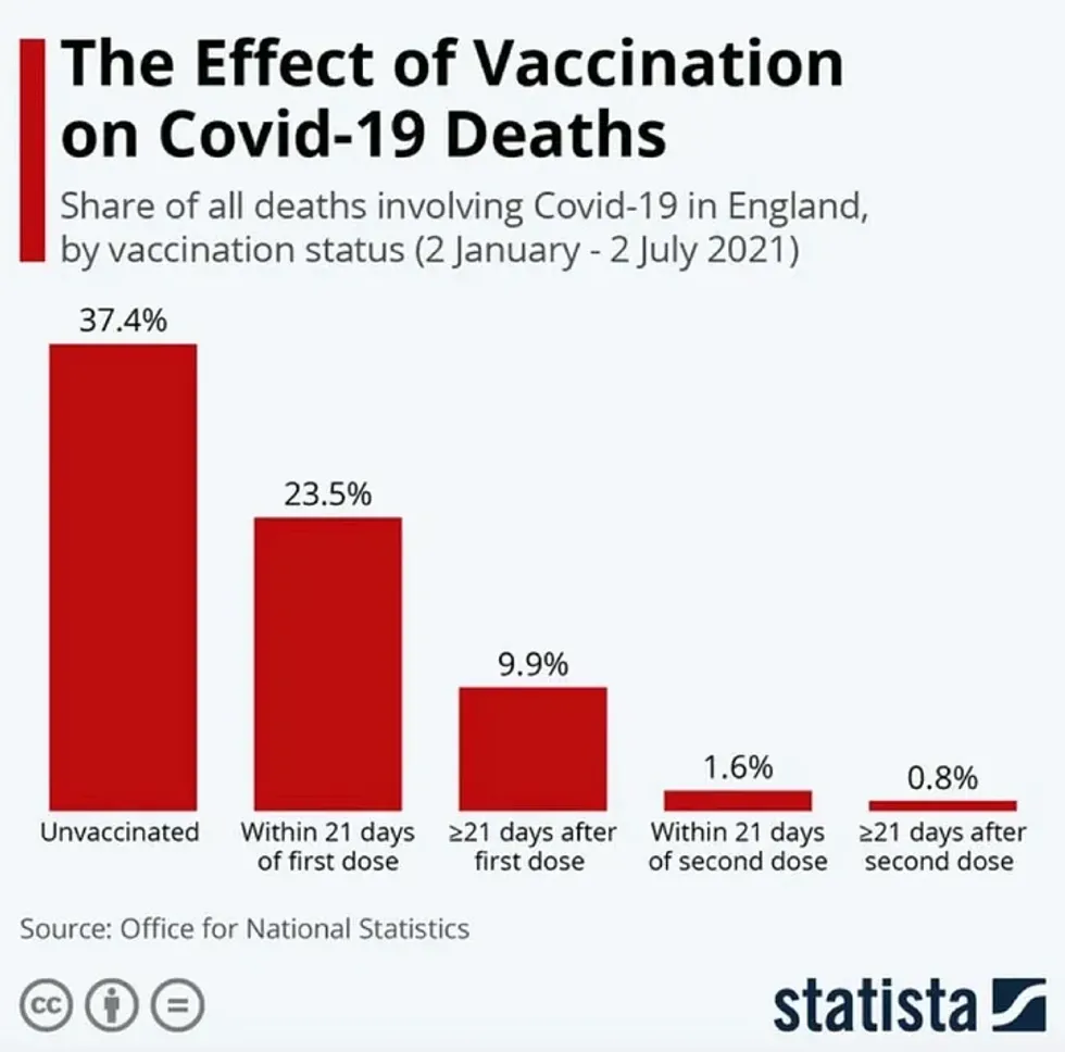 Effectiveness of vaccine preventing Covid deaths