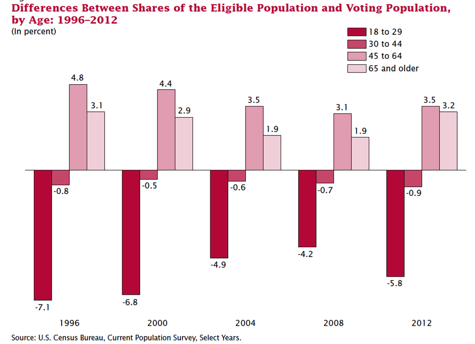 Eligible population vs. voting population