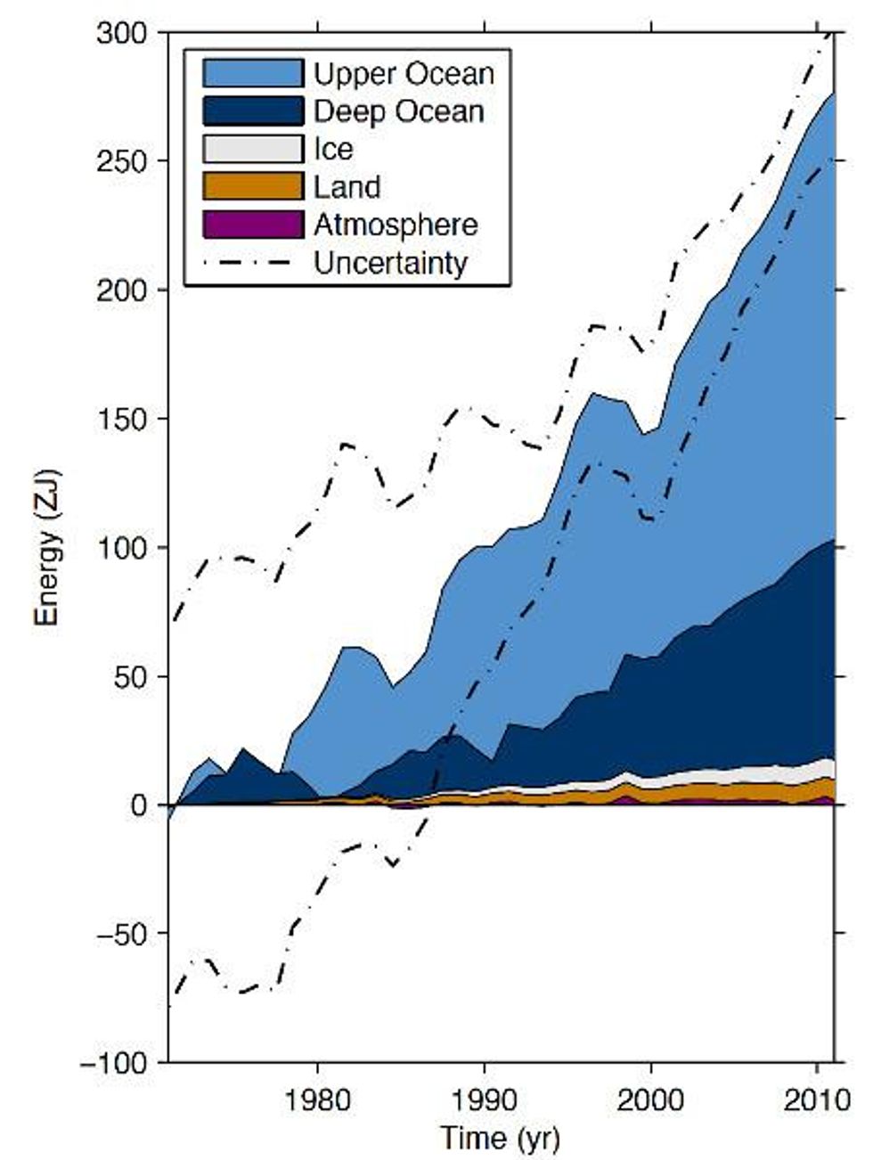 Energy accumulation in within distinct components of Earth's climate system from 1971-2010. From the 2013 IPCC report.