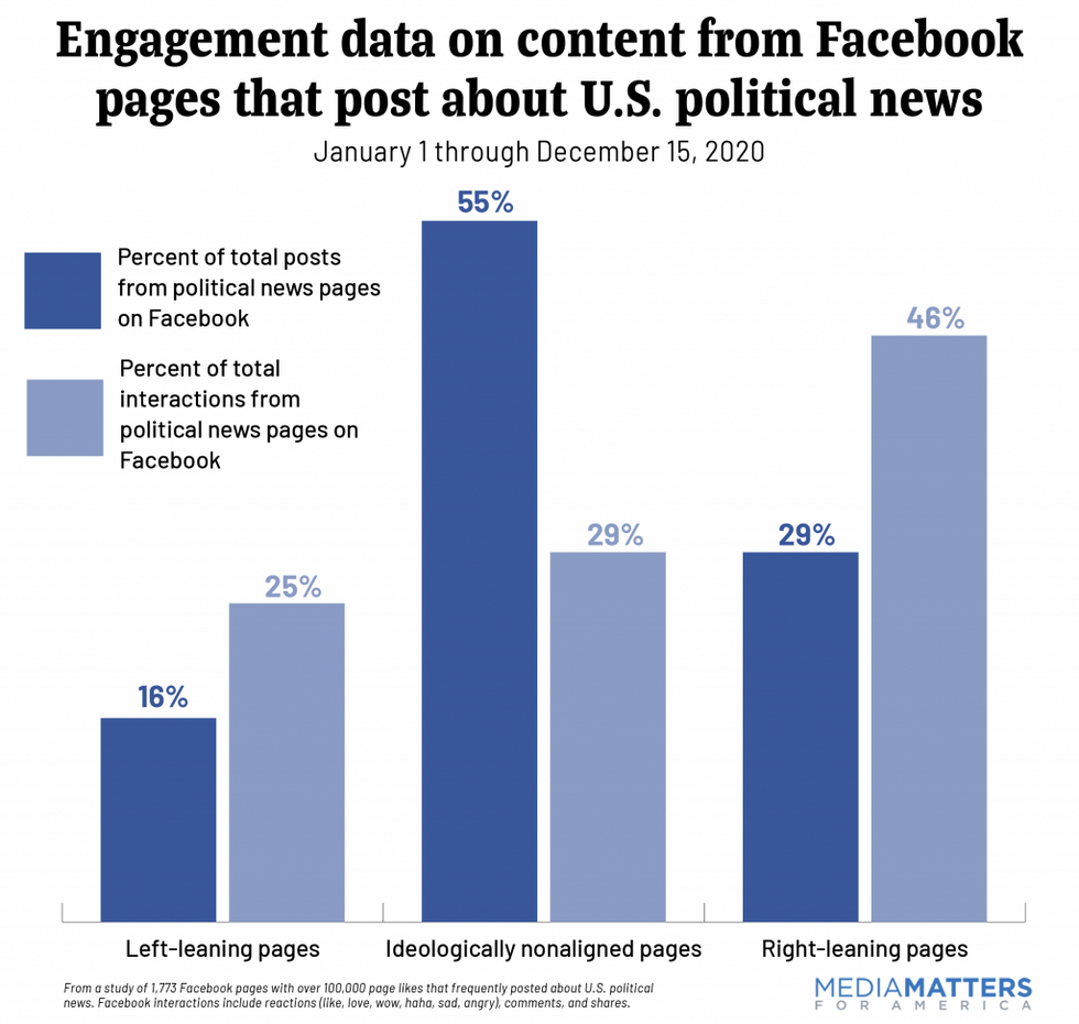 Engagement data on content from Facebook pages that post about U.S. political news