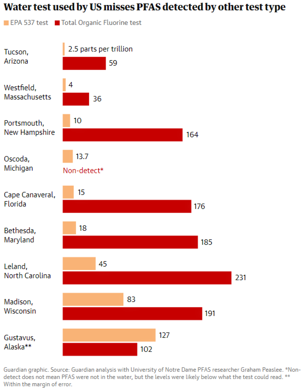 EPA water test undercounts PFAS contamination - The Guardian