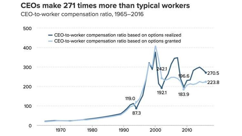 EPI on CEO compensation ratio