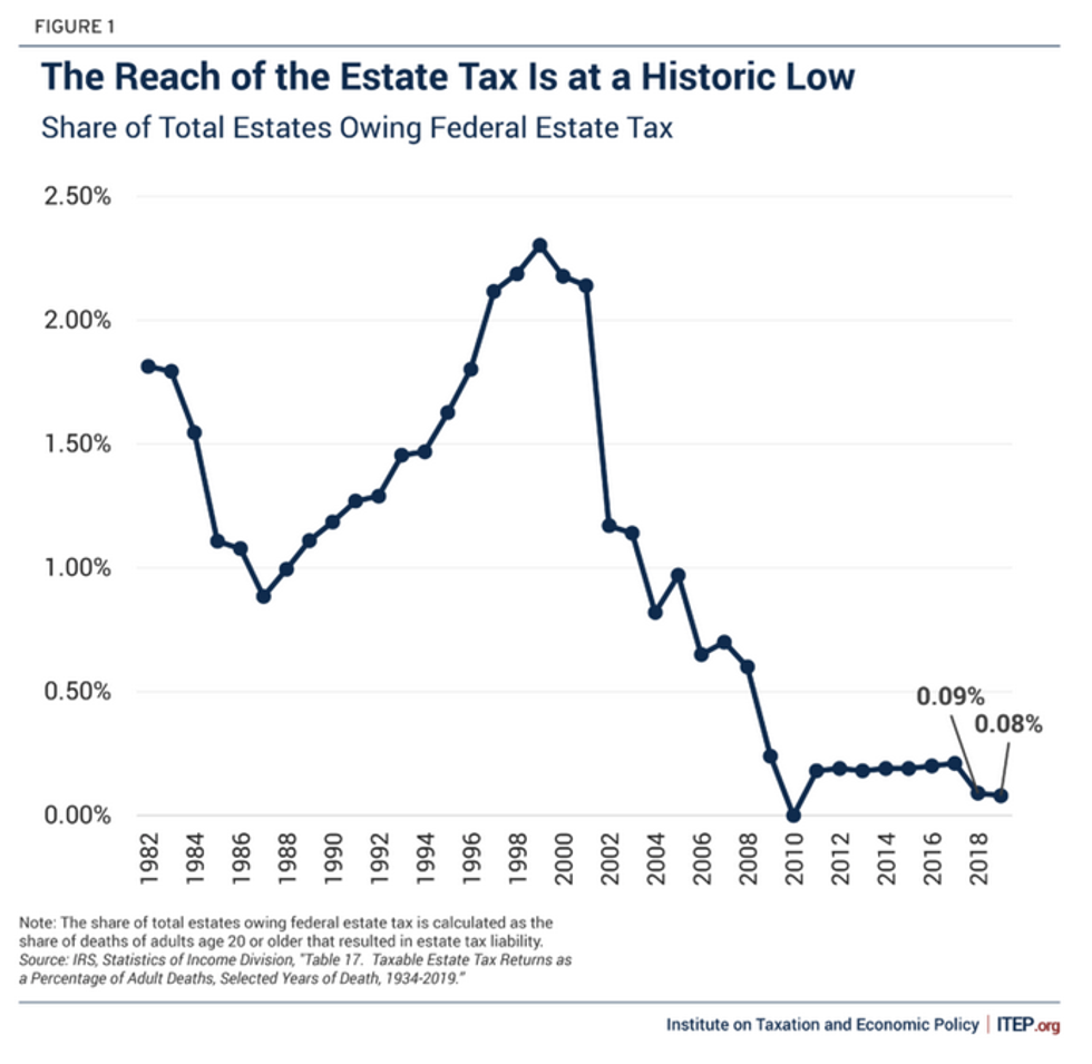 Estate Tax at Historic Low