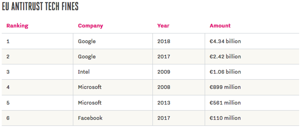 EU antitrust tech fines