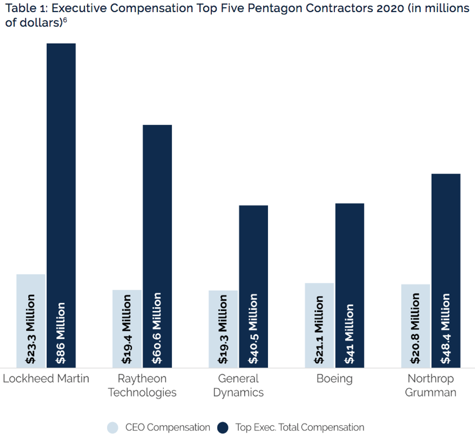 executive compensation table