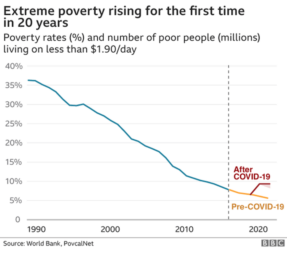 extreme poverty