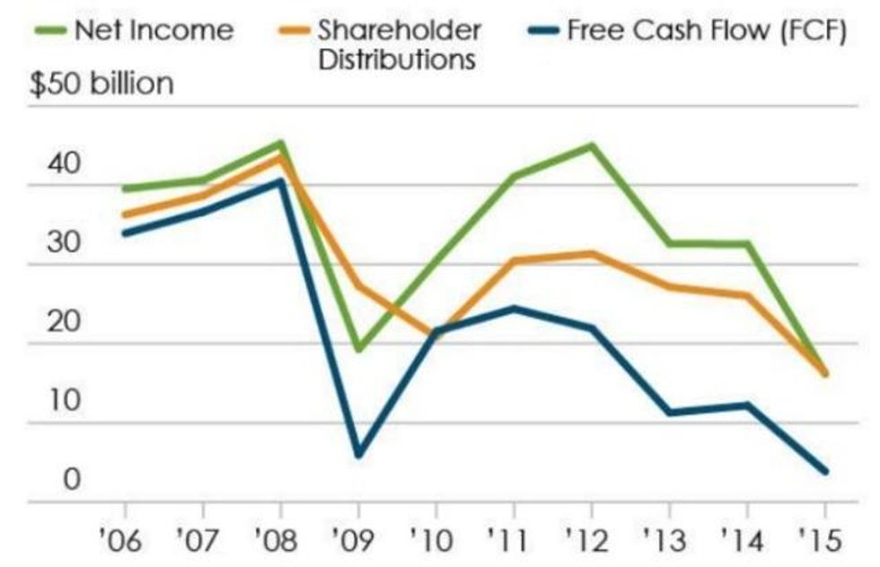 Exxon's cash flow isn't enough to cover its distributions to shareholders. (Image: IEEFA)